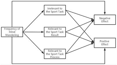 Mind wandering is not always harmful in sports: the role of its content